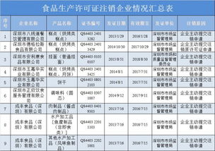 深圳六家企业九张食品生产许可证被注销